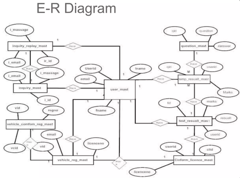 RTO Registration System