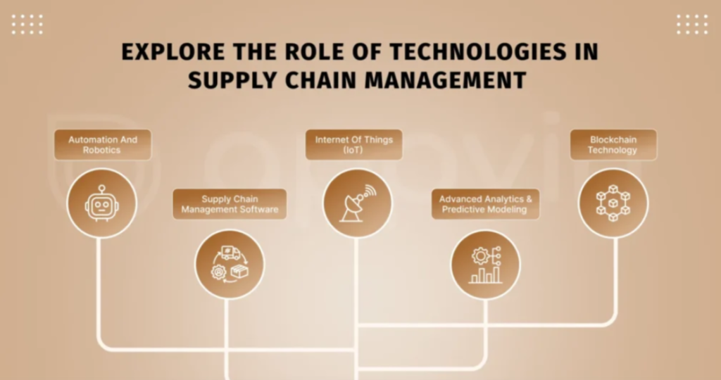 Supply Chain Management PHP and CSS