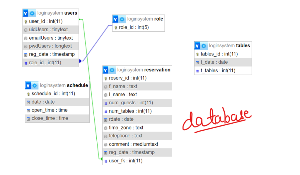 Restaurant Reservation System in PHP