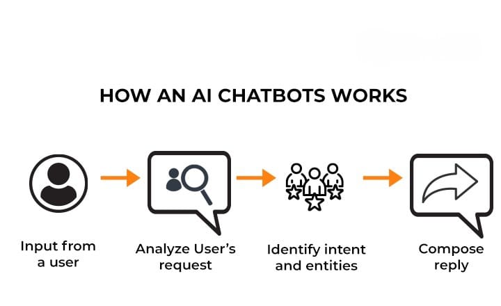  AI-Based Chatbot System