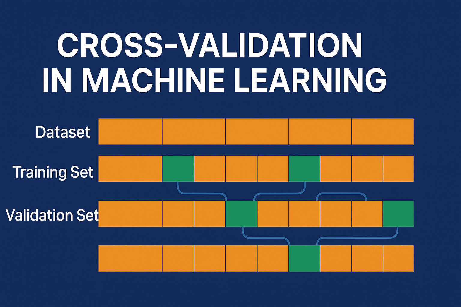 Cross Validation in Machine Learning