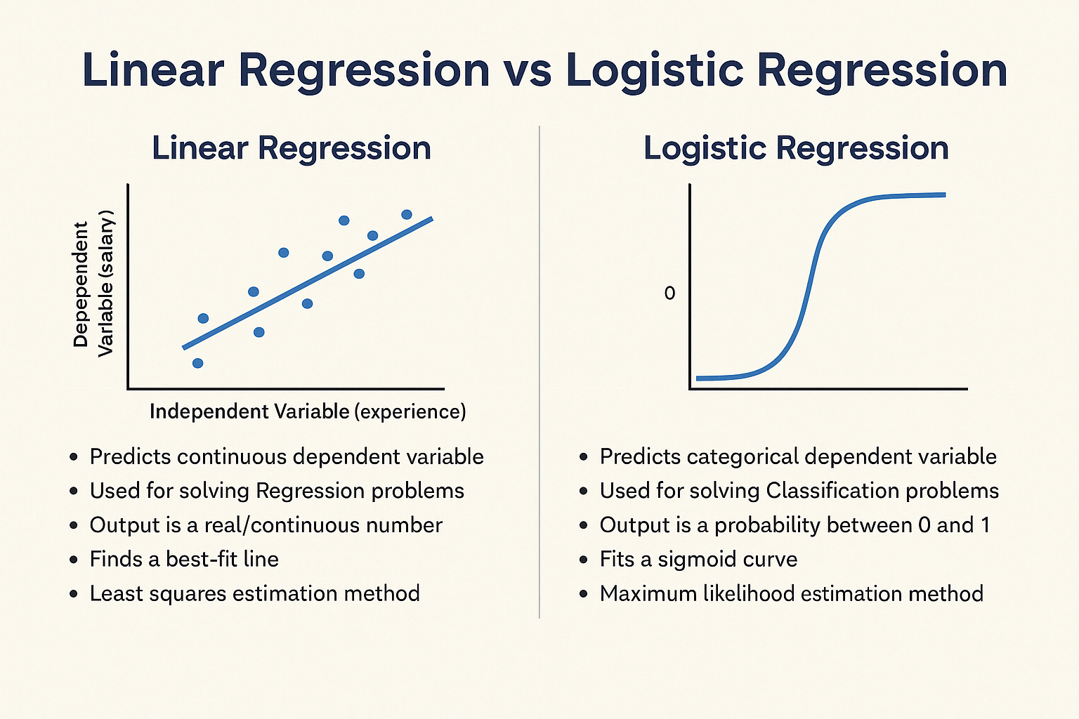 🔍 Linear vs Logistic Regression – Explained with Key Differences ...