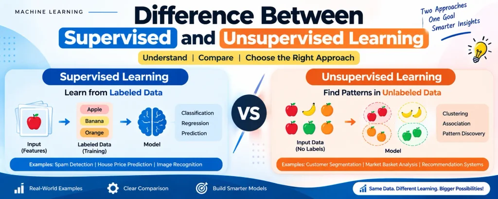 Difference Between Supervised and Unsupervised Learning