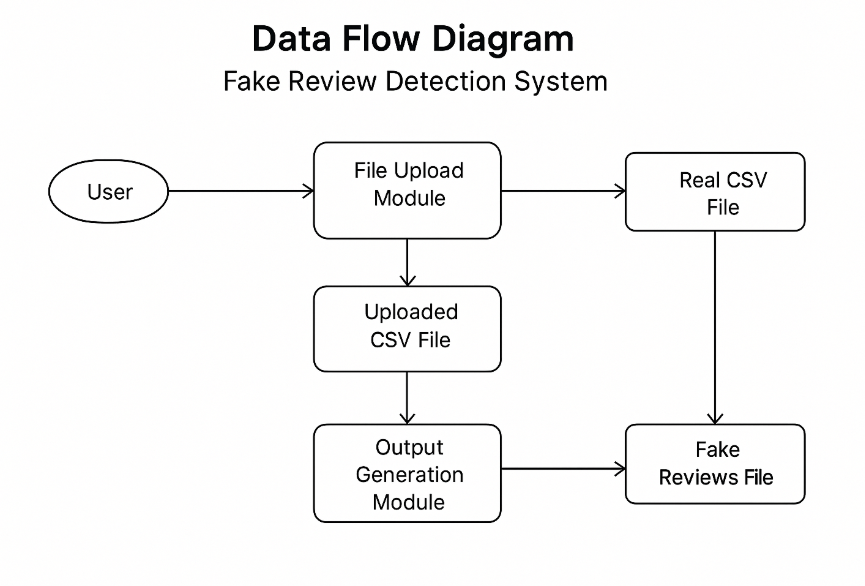 image-8 Fake Review Detection System using NLP and ML