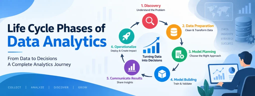 Life Cycle Phases of Data Analytics