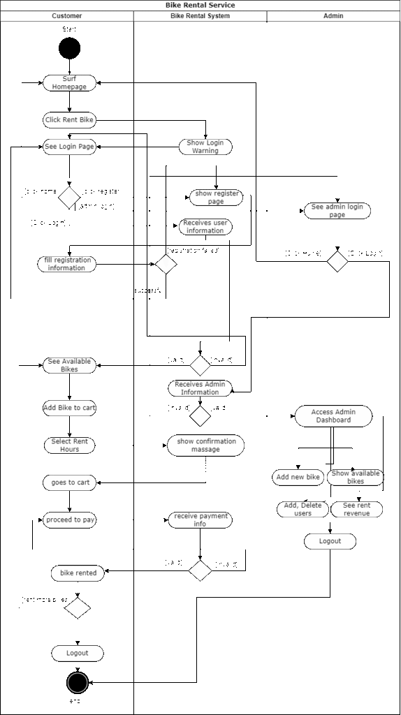 Activity-Diagram-574x1024 Online Bike Rental Booking Platform