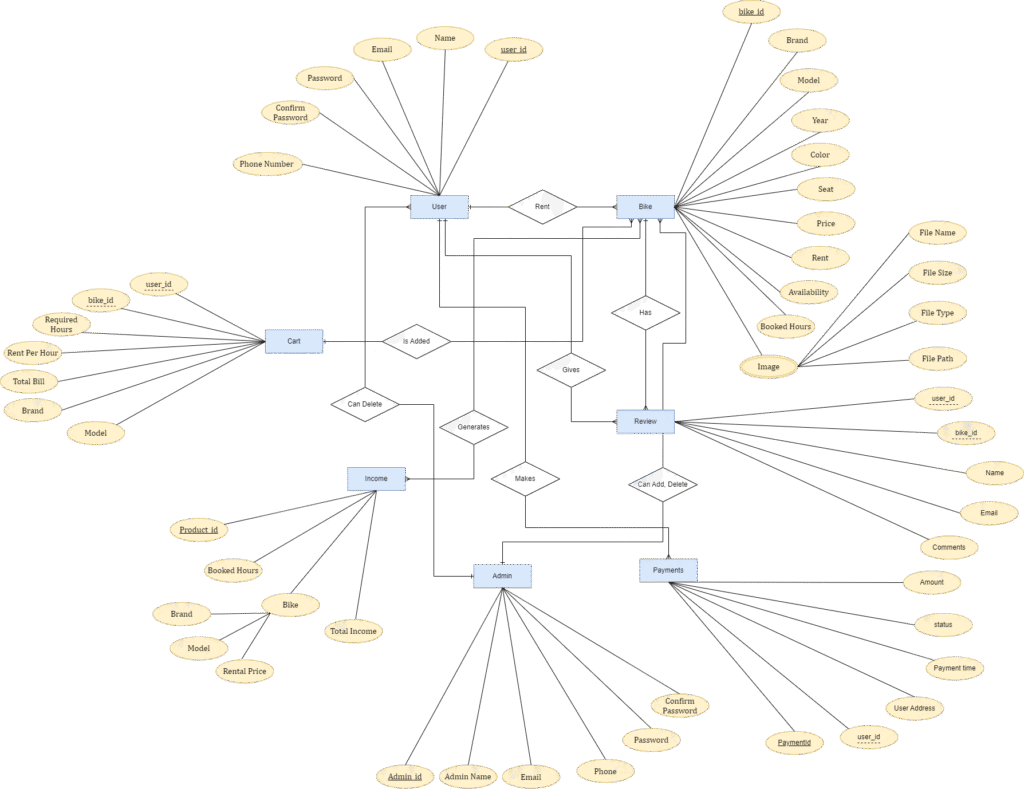 ER-Diagram-1024x789 Online Bike Rental Booking Platform