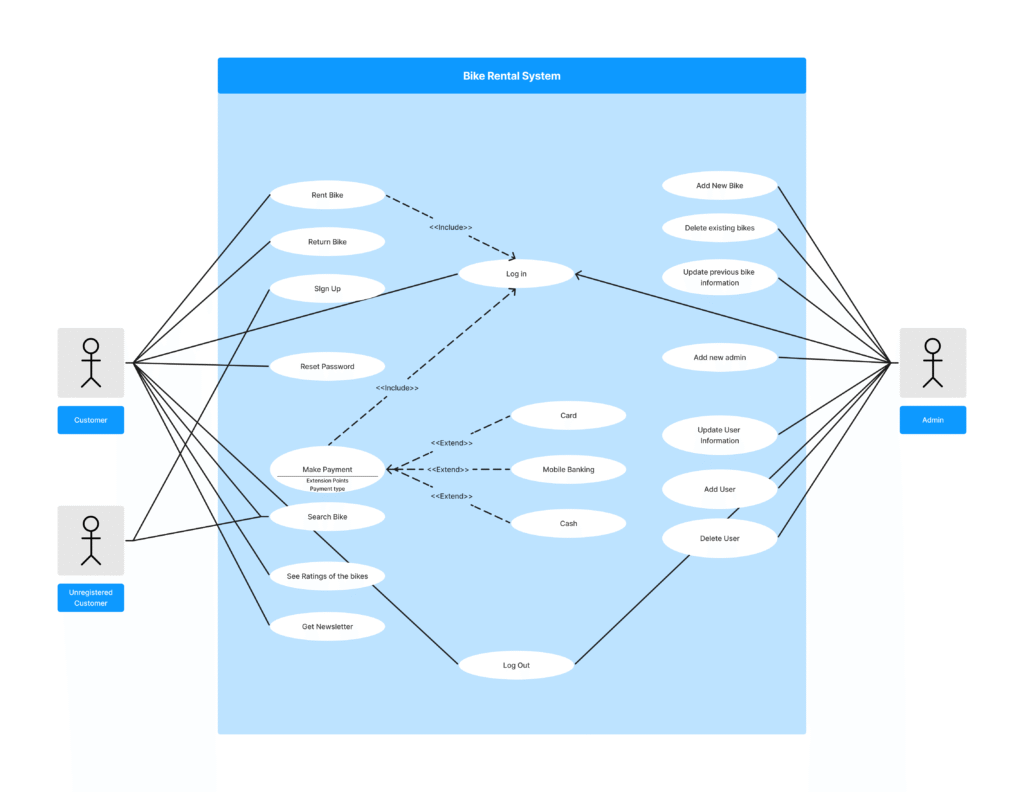 UML-Use-Case-Diagram-1024x792 Online Bike Rental Booking Platform