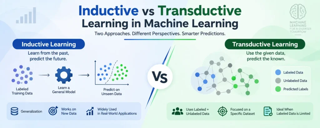 Inductive vs Transductive Learning in Machine Learning