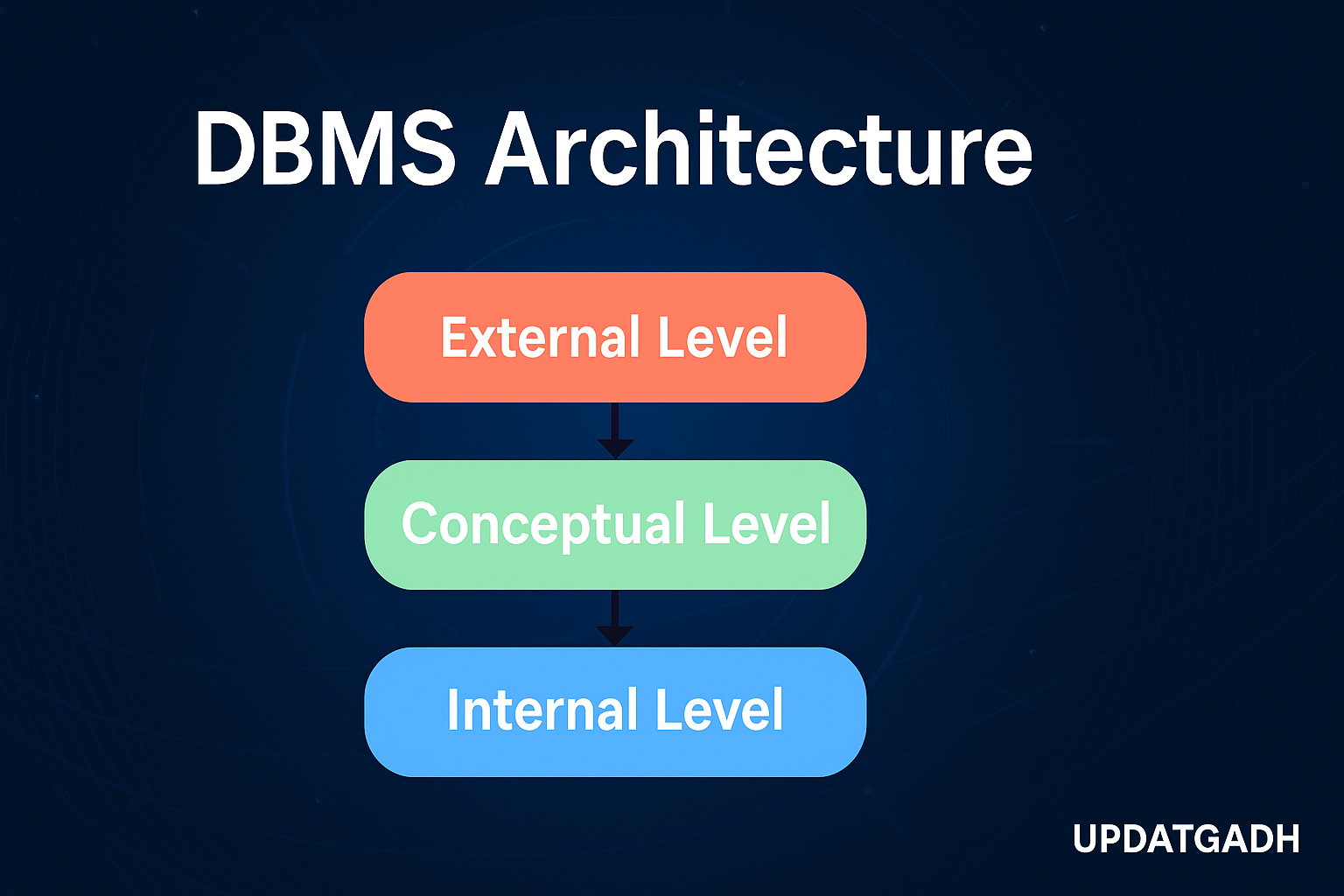 DBMS Architecture