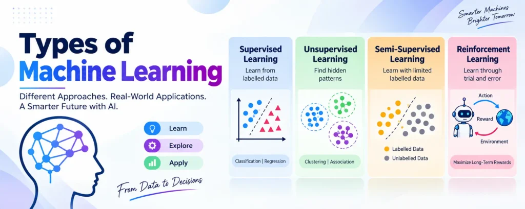 Types of Machine Learning