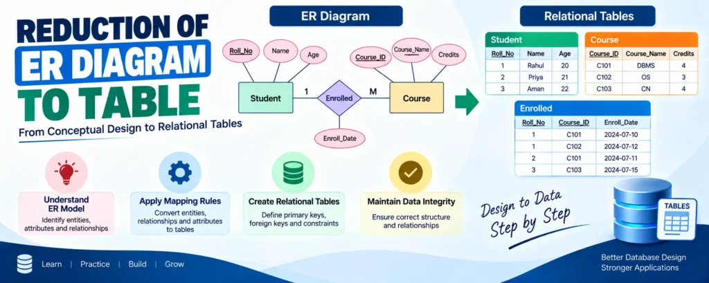 Reduction of ER Diagram to Table