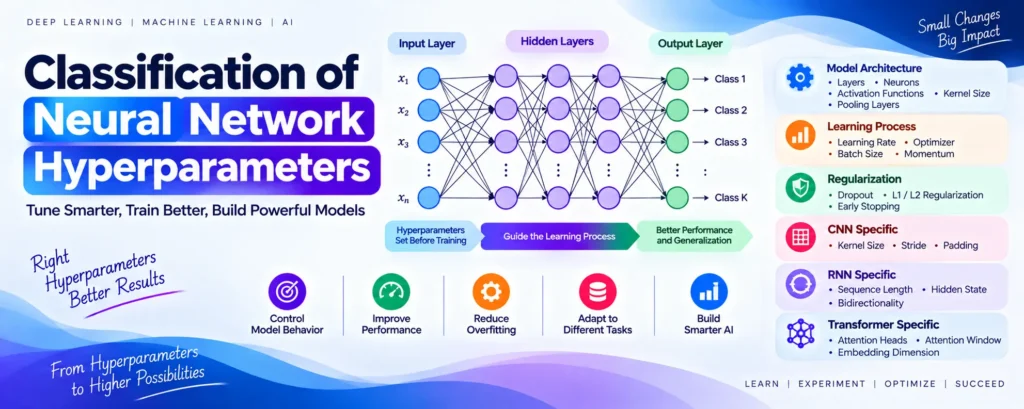 Classification of Neural Network Hyperparameters