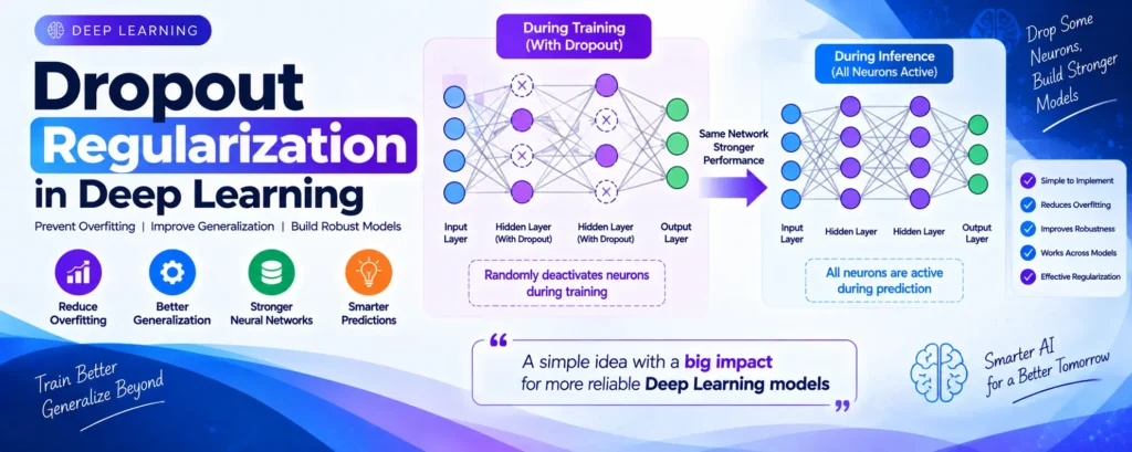 Dropout Regularization in Deep Learning