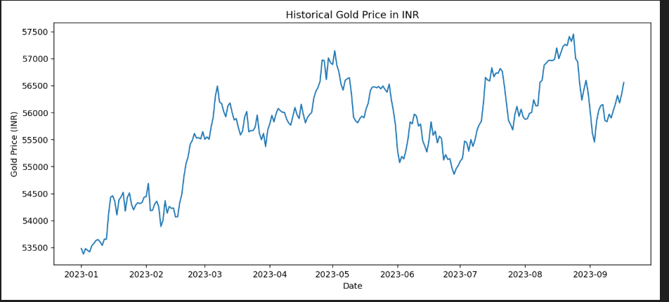 Gold Price Prediction Using Machine Learning