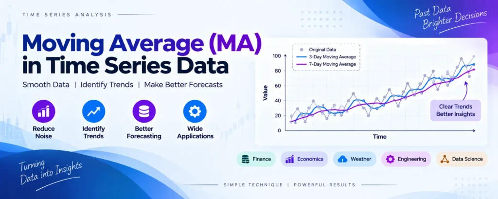 Moving Average (MA) in Time Series Data
