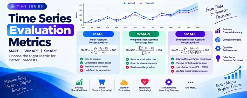 Time Series Evaluation Metrics