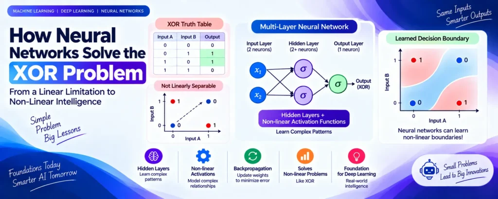 How Neural Networks Solve the XOR Problem