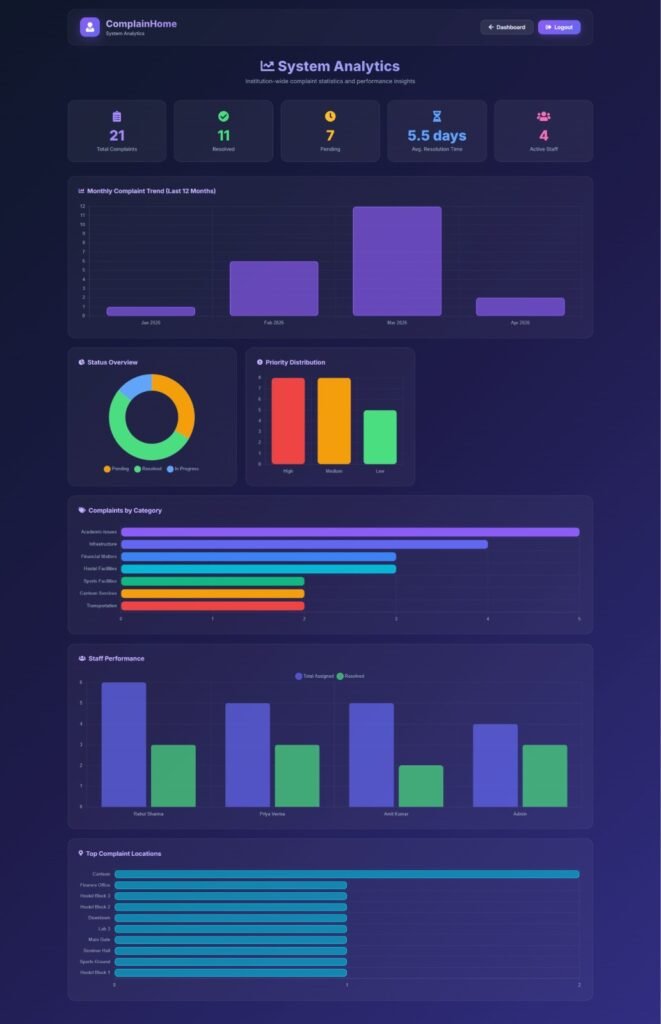 Complaint Management System in PHP & MySQL
