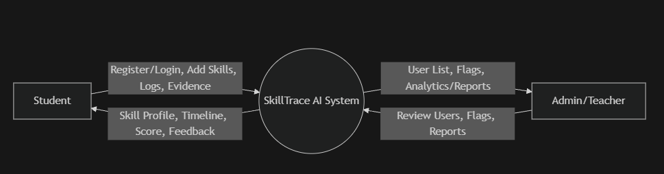 AI-Based Skill Tracking System?