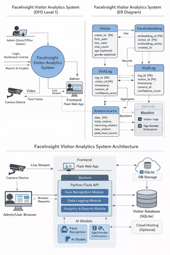 AI-Based Visitor Analytics and Behavior Tracking System Using Face Recognition