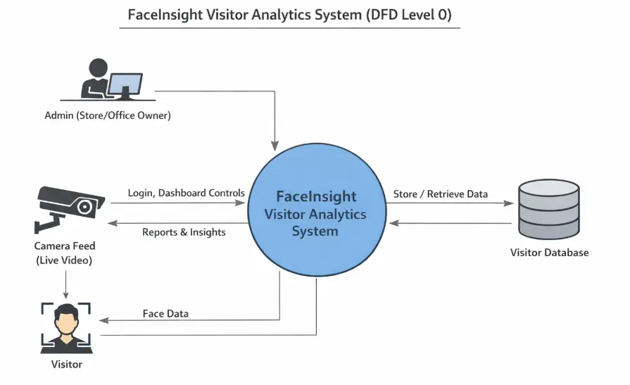 AI-Based Visitor Analytics and Behavior Tracking System Using Face Recognition