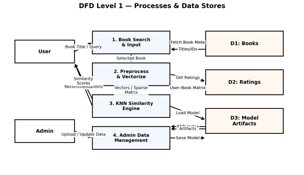 Book Recommendation System Using KNN