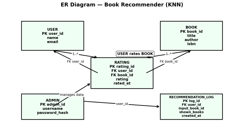Book Recommendation System Using KNN