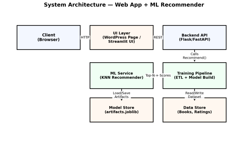 Book Recommendation System Using KNN