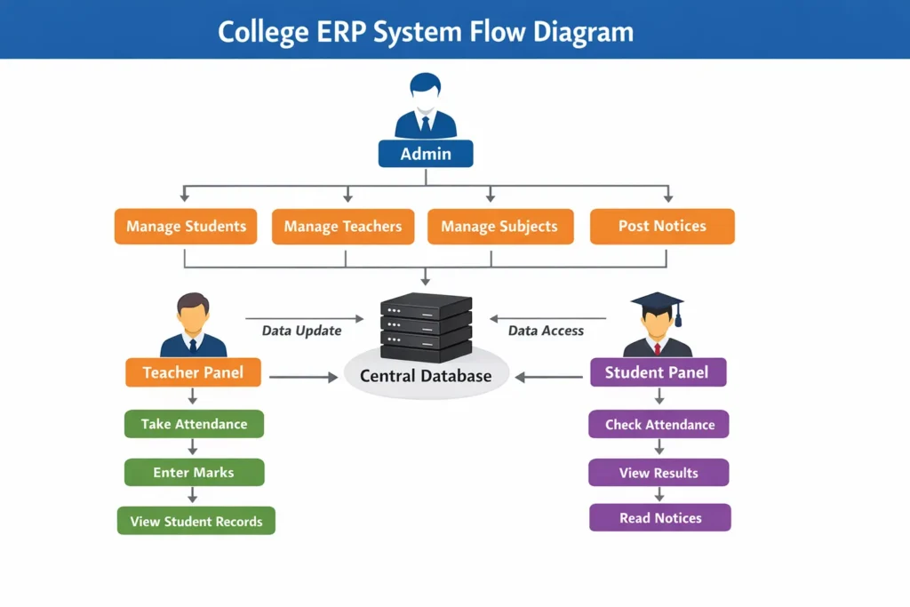 College Management System