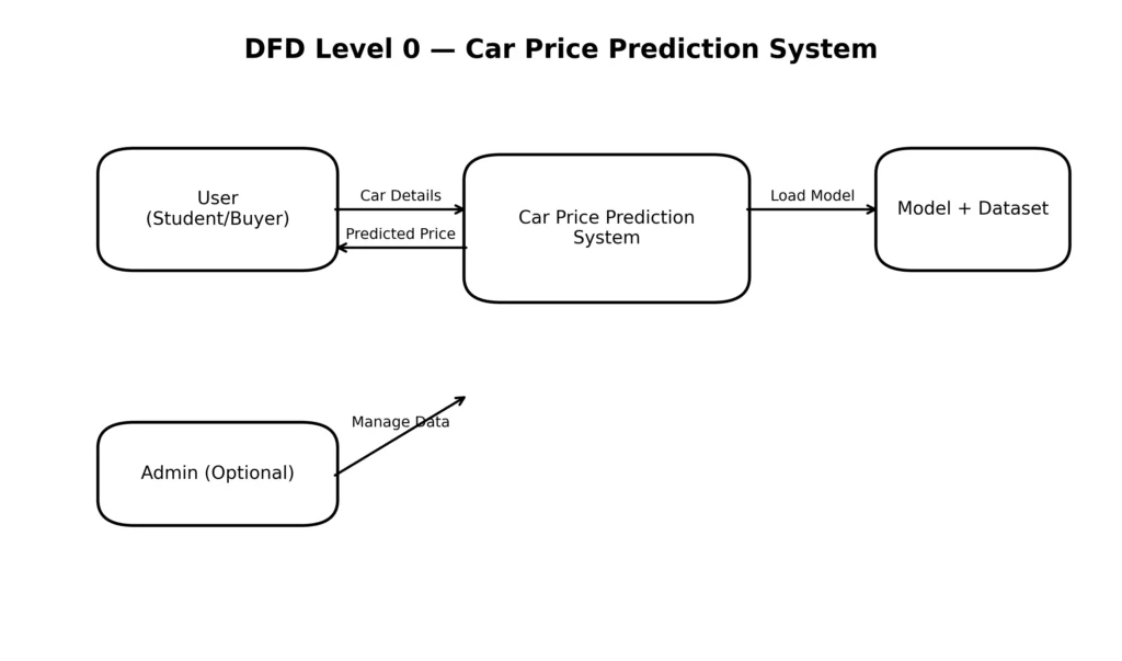 Car Price Prediction System Using Machine Learning