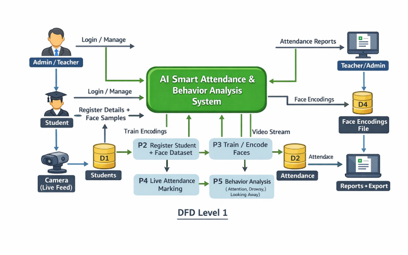 AI-Based Smart Attendance System