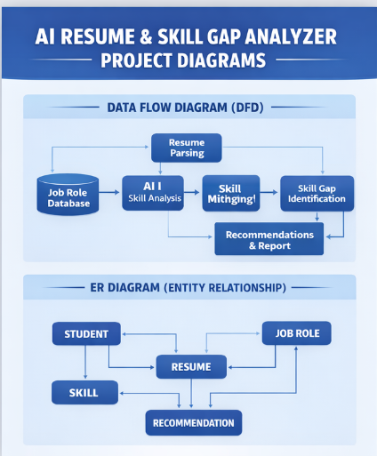 AI Resume & Skill Gap Analyzer Project