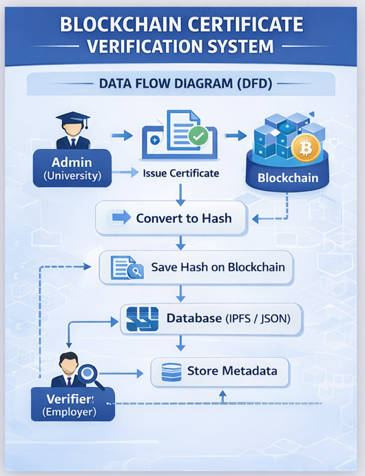 Blockchain Certificate Verification System