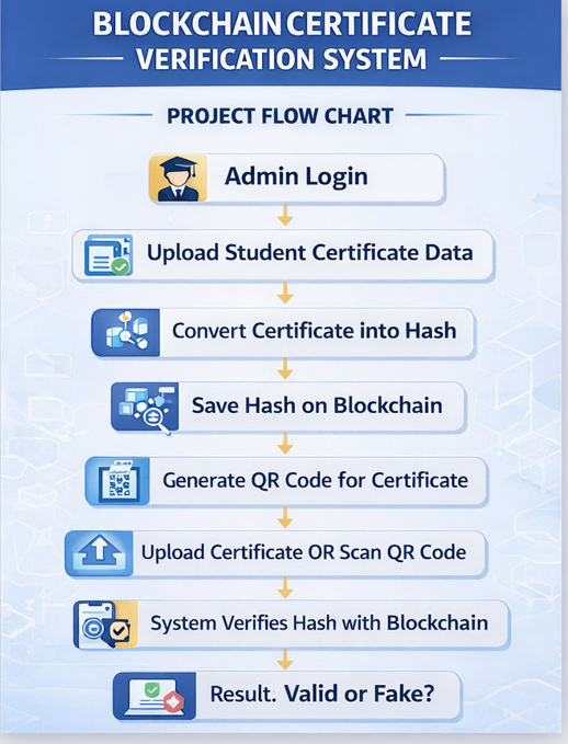 Blockchain Certificate Verification System