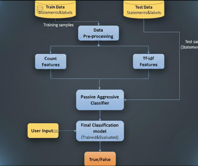 Fake News Detection Using ML