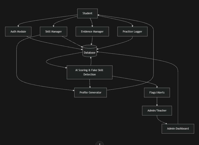 AI-Based Skill Tracking System