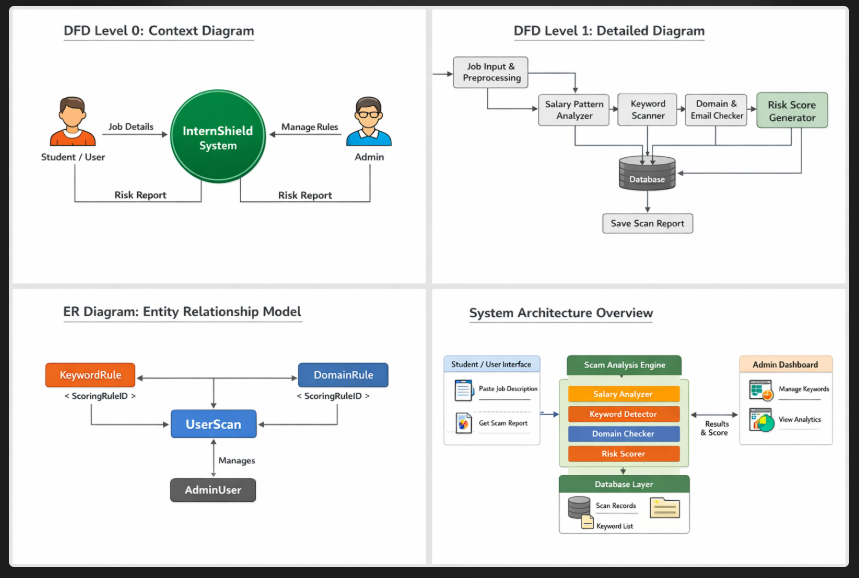 AI Powered Internship Scam Detection| Final Year Project