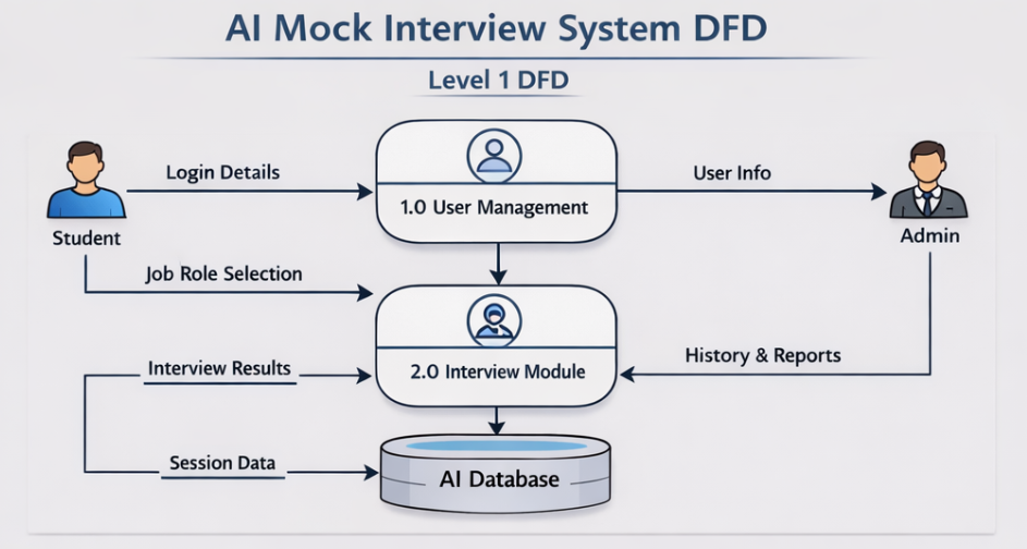 AI Mock Interview System-Project Idea
