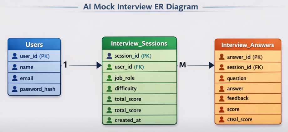 AI Mock Interview System-Project Idea