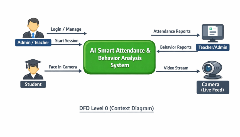 AI-Based Smart Attendance System