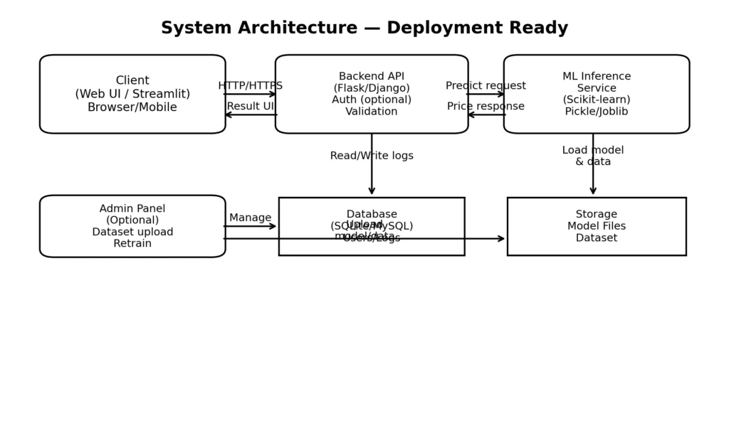 Car Price Prediction System Using Machine Learning