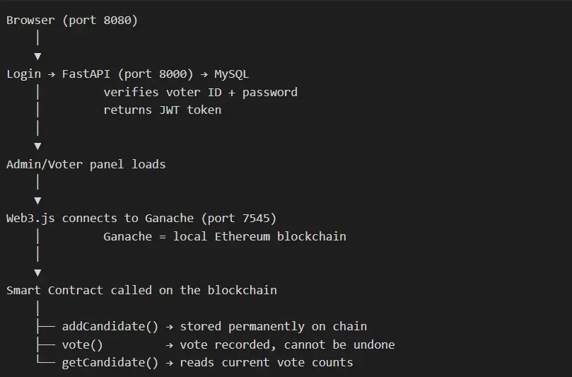 Voting System Using Ethereum Blockchain