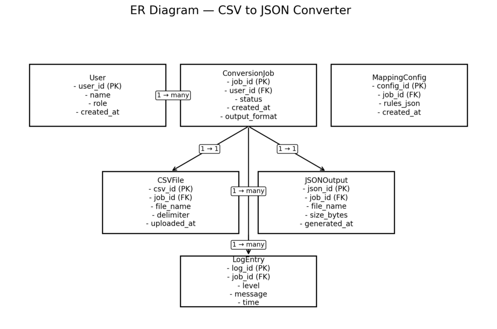 CSV to JSON Converter in Python – Complete Project