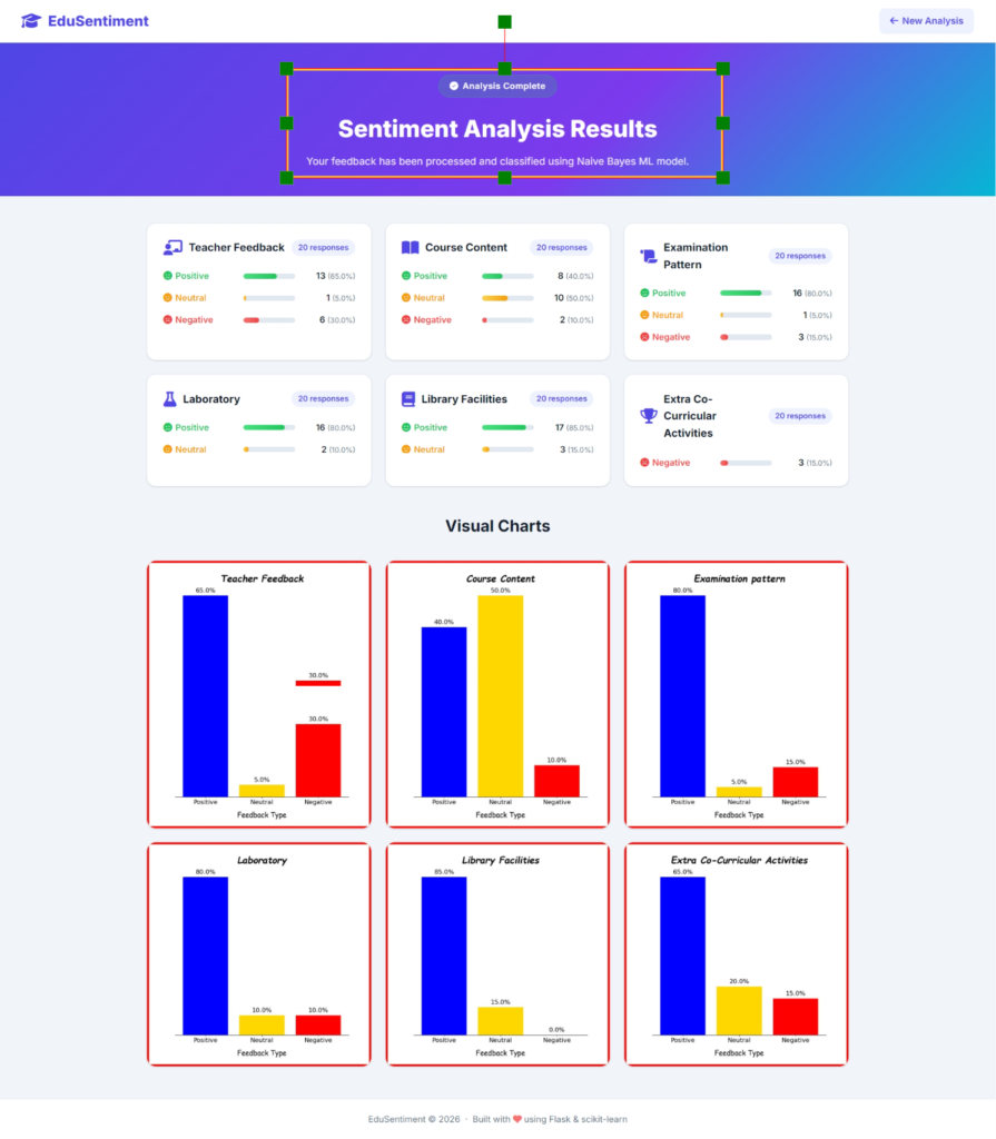 Student Feedback Analysis System Using Machine Learning