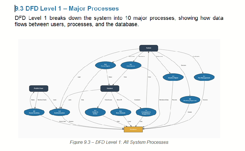 Hostel Management System in PHP & MySQL with Source Code
