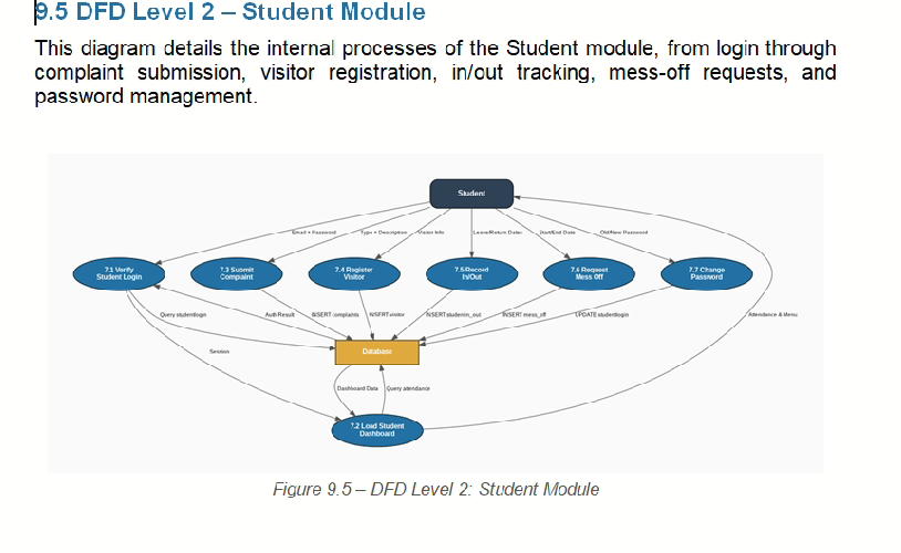 Hostel Management System in PHP & MySQL with Source Code