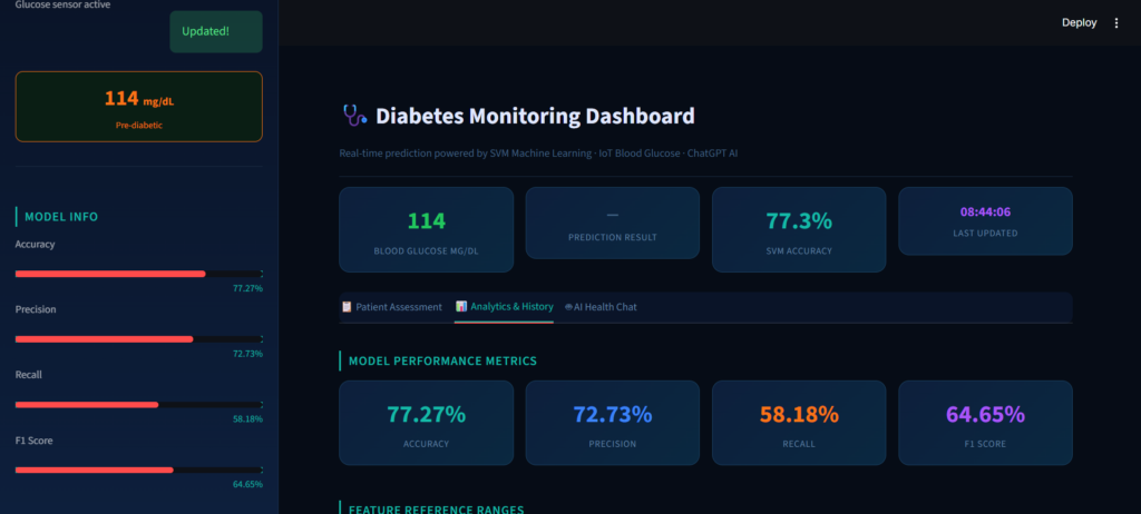 Diabetes Monitoring Dashboard using Python SVM ChatGPT