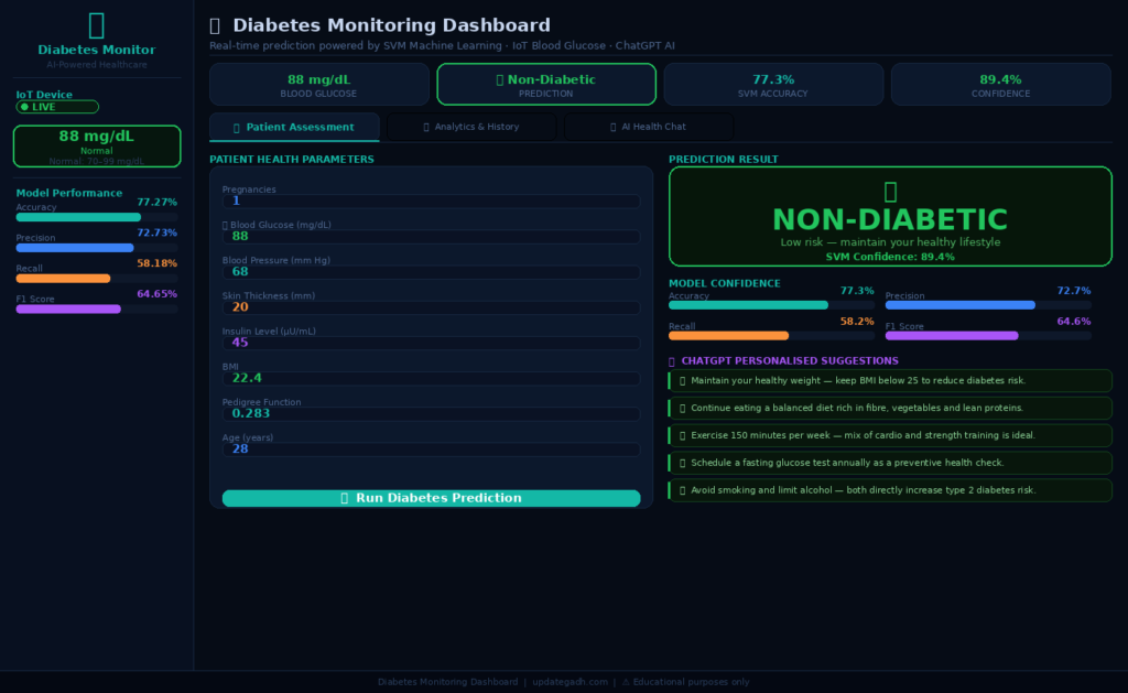 Diabetes Monitoring Dashboard — In-Dashboard ChatGPT Chat