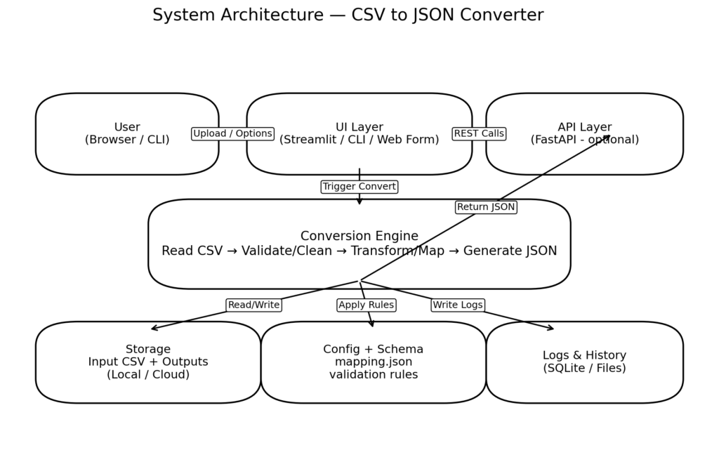 CSV to JSON Converter in Python – Complete Project